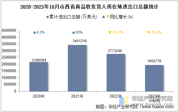 2020-2023年10月山西省商品收发货人所在地进出口总额统计