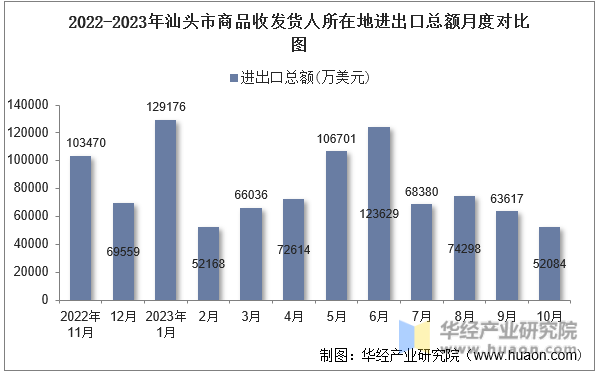 2022-2023年汕头市商品收发货人所在地进出口总额月度对比图