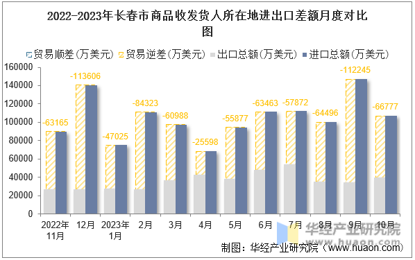 2022-2023年长春市商品收发货人所在地进出口差额月度对比图