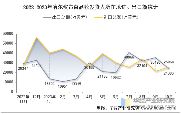 2022-2023年哈尔滨市商品收发货人所在地进、出口额统计