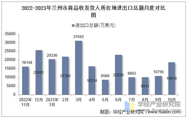 2022-2023年兰州市商品收发货人所在地进出口总额月度对比图