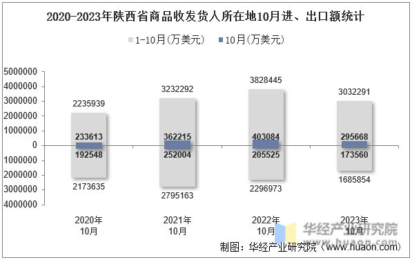 2020-2023年陕西省商品收发货人所在地10月进、出口额统计