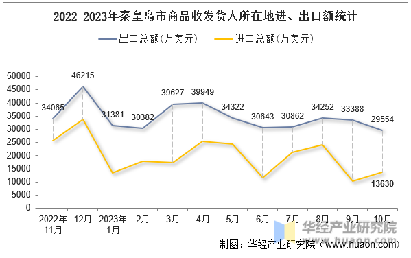 2022-2023年秦皇岛市商品收发货人所在地进、出口额统计