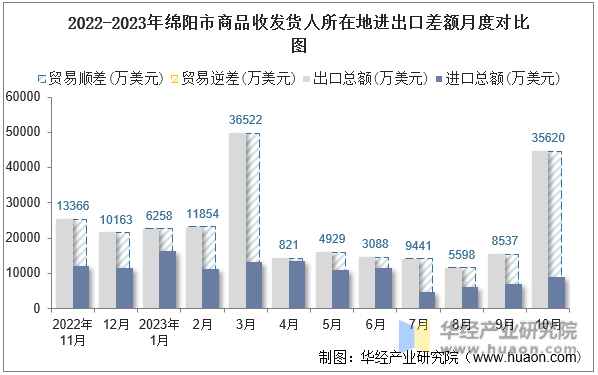 2022-2023年绵阳市商品收发货人所在地进出口差额月度对比图