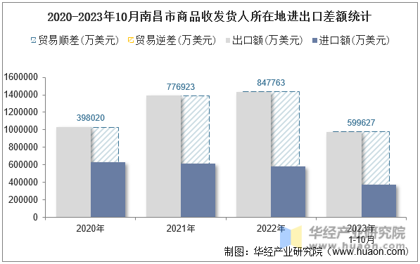 2020-2023年10月南昌市商品收发货人所在地进出口差额统计