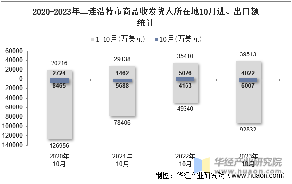 2020-2023年二连浩特市商品收发货人所在地10月进、出口额统计