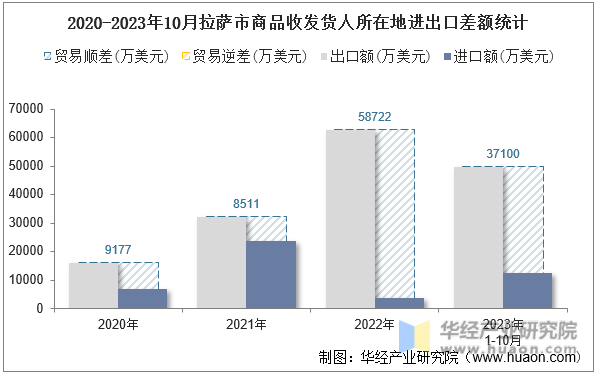 2020-2023年10月拉萨市商品收发货人所在地进出口差额统计