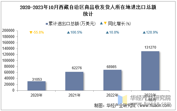 2020-2023年10月西藏自治区商品收发货人所在地进出口总额统计