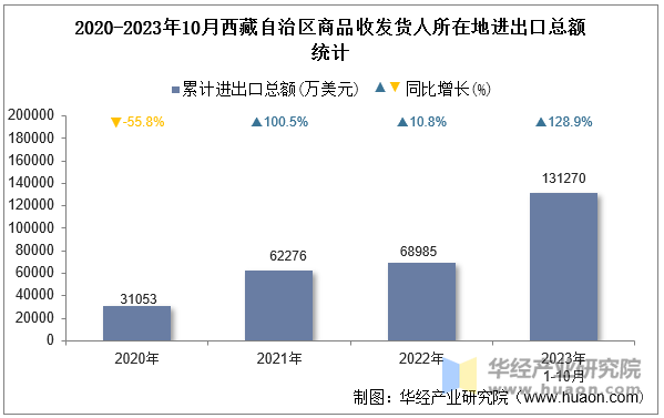 2020-2023年10月西藏自治区商品收发货人所在地进出口总额统计