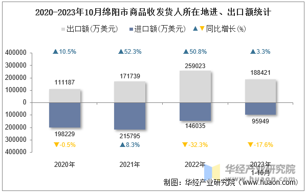 2020-2023年10月绵阳市商品收发货人所在地进、出口额统计