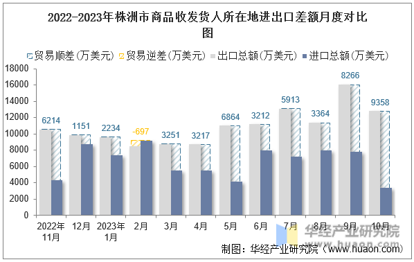 2022-2023年株洲市商品收发货人所在地进出口差额月度对比图