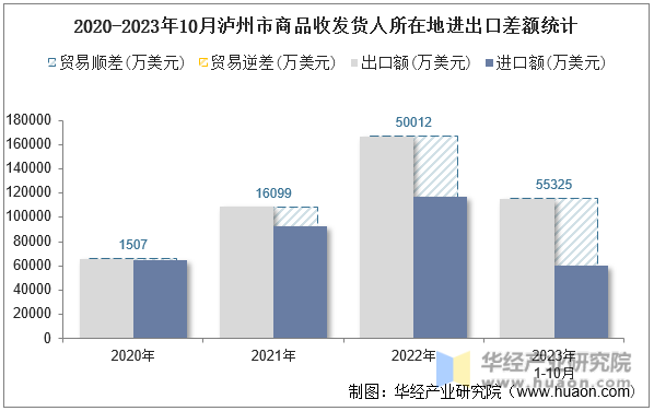 2020-2023年10月泸州市商品收发货人所在地进出口差额统计