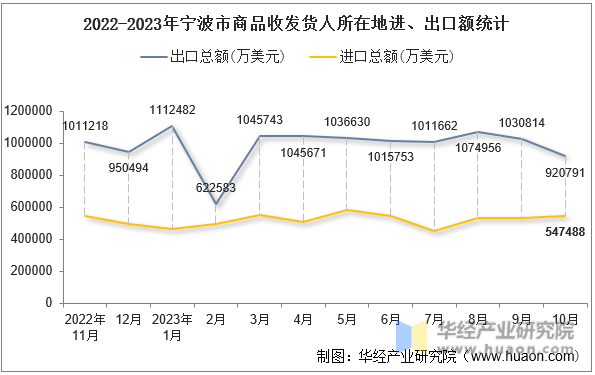 2022-2023年宁波市商品收发货人所在地进、出口额统计