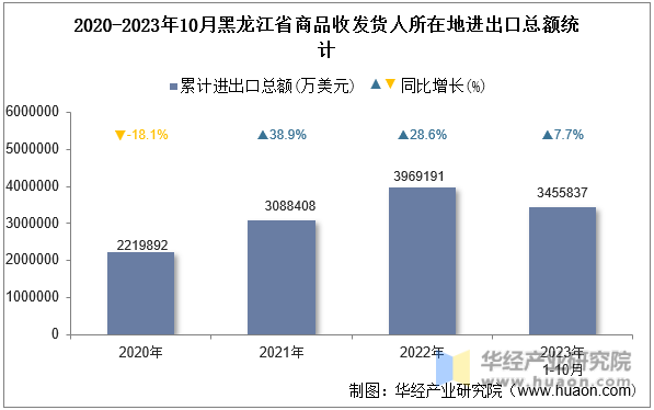 2020-2023年10月黑龙江省商品收发货人所在地进出口总额统计