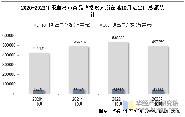 2020-2023年秦皇岛市商品收发货人所在地10月进出口总额统计