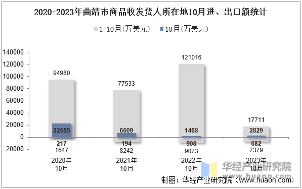 2020-2023年曲靖市商品收发货人所在地10月进、出口额统计
