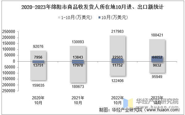 2020-2023年绵阳市商品收发货人所在地10月进、出口额统计