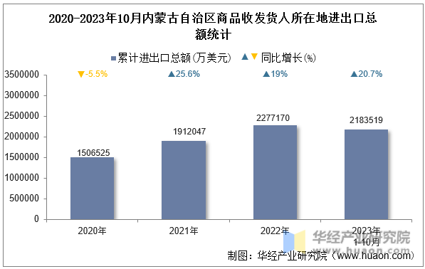 2020-2023年10月内蒙古自治区商品收发货人所在地进出口总额统计