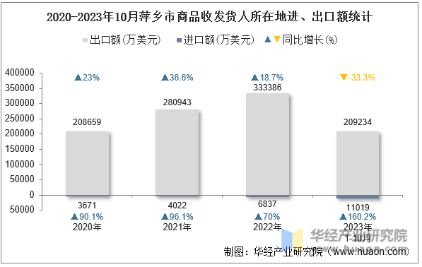 2020-2023年10月萍乡市商品收发货人所在地进、出口额统计