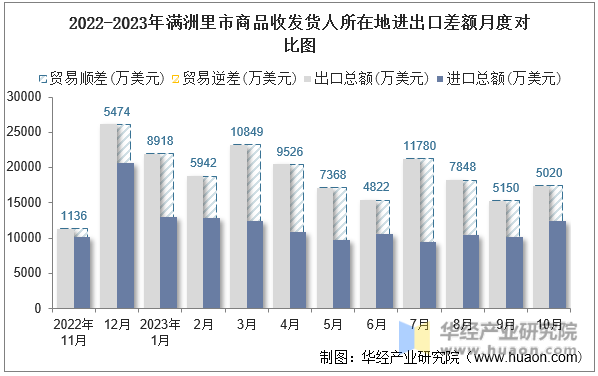 2022-2023年满洲里市商品收发货人所在地进出口差额月度对比图