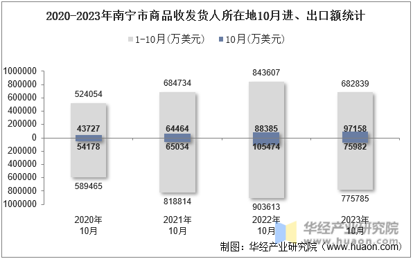 2020-2023年南宁市商品收发货人所在地10月进、出口额统计