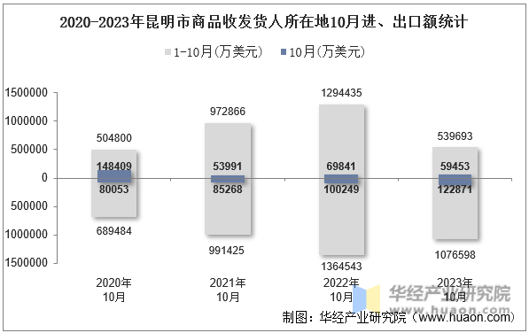 2020-2023年昆明市商品收发货人所在地10月进、出口额统计