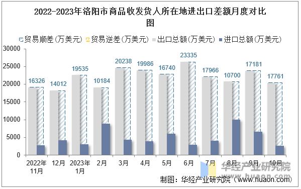 2022-2023年洛阳市商品收发货人所在地进出口差额月度对比图