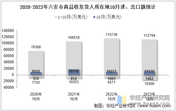 2020-2023年六安市商品收发货人所在地10月进、出口额统计