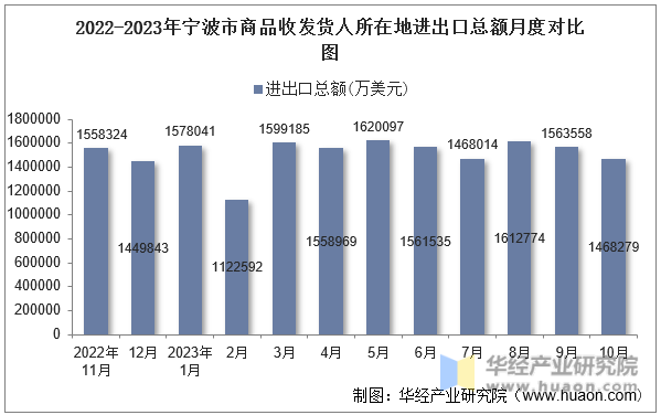 2022-2023年宁波市商品收发货人所在地进出口总额月度对比图