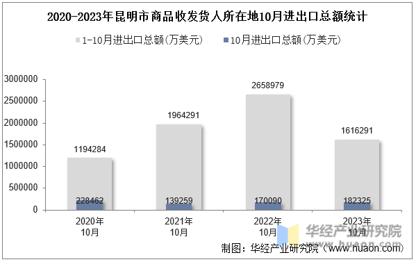2020-2023年昆明市商品收发货人所在地10月进出口总额统计