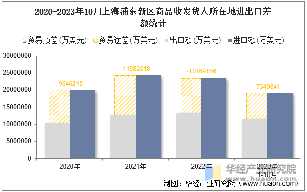 2020-2023年10月上海浦东新区商品收发货人所在地进出口差额统计