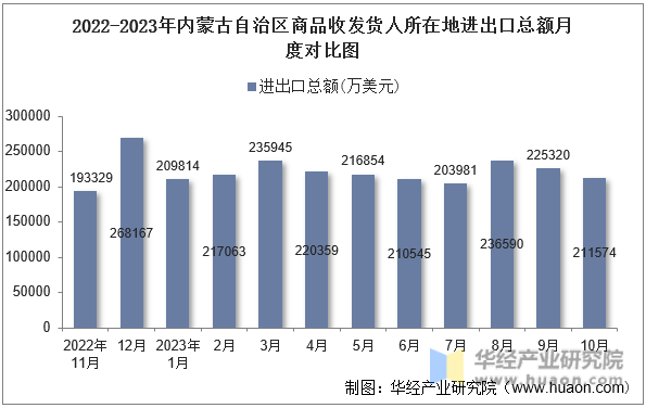 2022-2023年内蒙古自治区商品收发货人所在地进出口总额月度对比图