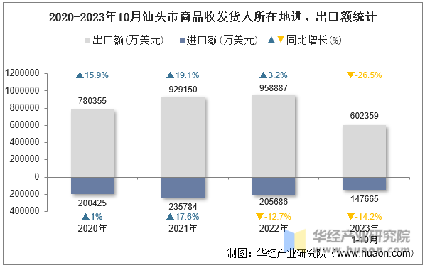 2020-2023年10月汕头市商品收发货人所在地进、出口额统计