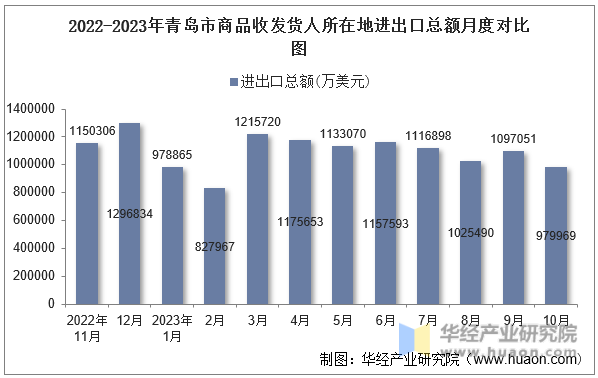 2022-2023年青岛市商品收发货人所在地进出口总额月度对比图