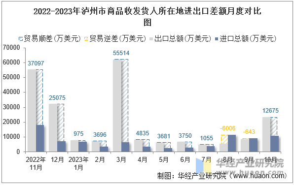 2022-2023年泸州市商品收发货人所在地进出口差额月度对比图