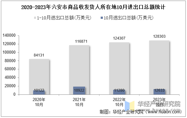 2020-2023年六安市商品收发货人所在地10月进出口总额统计