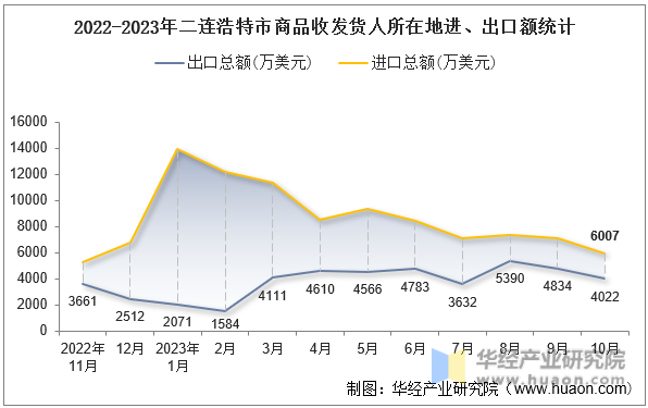 2022-2023年二连浩特市商品收发货人所在地进、出口额统计