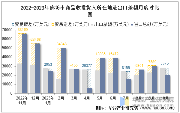 2022-2023年廊坊市商品收发货人所在地进出口差额月度对比图