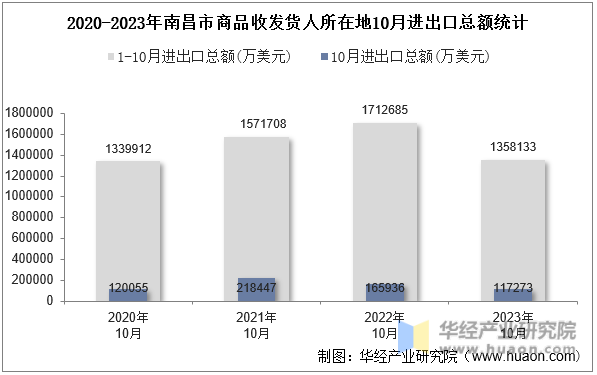 2020-2023年南昌市商品收发货人所在地10月进出口总额统计