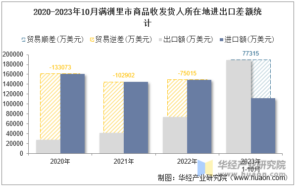 2020-2023年10月满洲里市商品收发货人所在地进出口差额统计