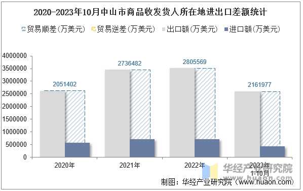 2020-2023年10月中山市商品收发货人所在地进出口差额统计