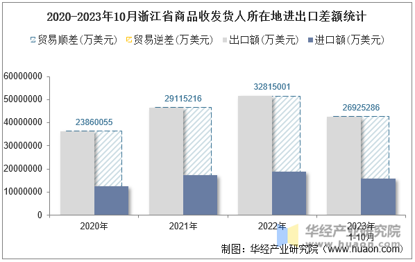 2020-2023年10月浙江省商品收发货人所在地进出口差额统计