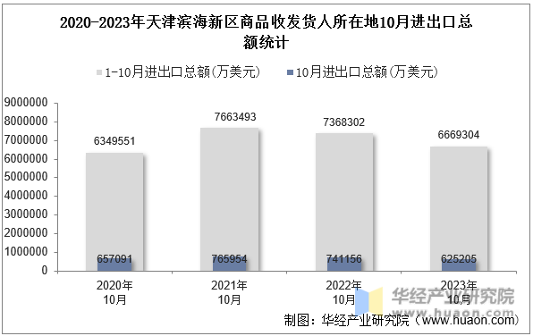 2020-2023年天津滨海新区商品收发货人所在地10月进出口总额统计