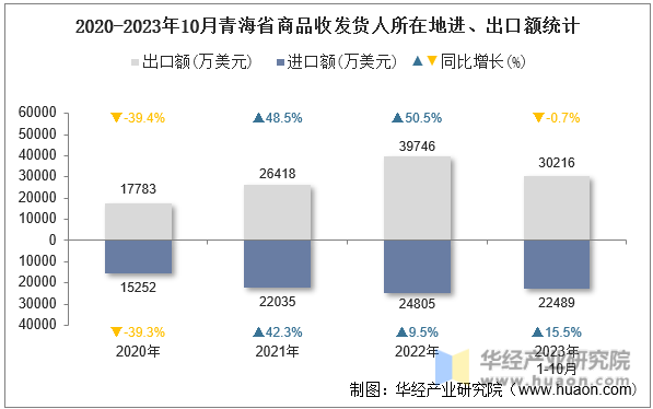 2020-2023年10月青海省商品收发货人所在地进、出口额统计