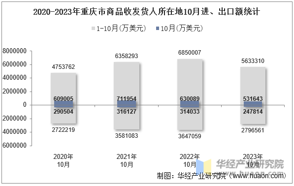 2020-2023年重庆市商品收发货人所在地10月进、出口额统计