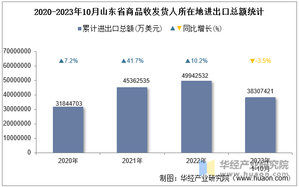 2020-2023年10月山东省商品收发货人所在地进出口总额统计