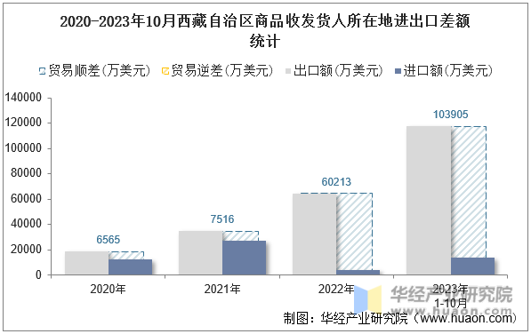2020-2023年10月西藏自治区商品收发货人所在地进出口差额统计