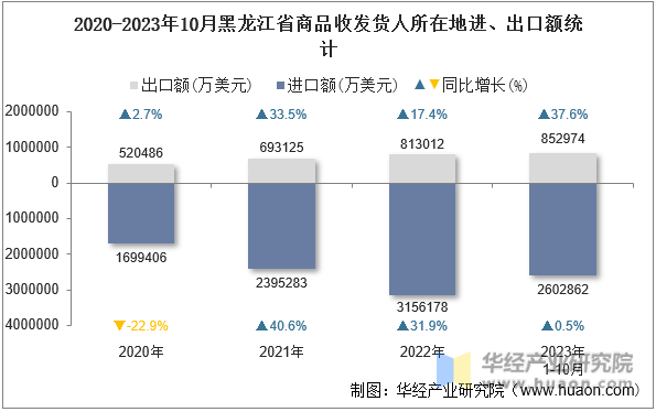 2020-2023年10月黑龙江省商品收发货人所在地进、出口额统计