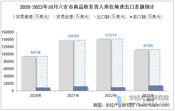 2020-2023年10月六安市商品收发货人所在地进出口差额统计