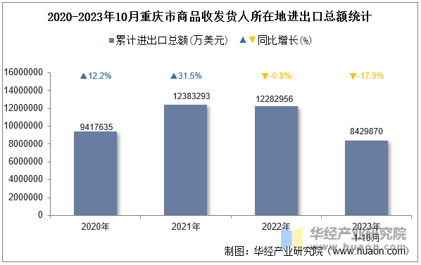 2020-2023年10月重庆市商品收发货人所在地进出口总额统计